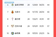 西甲积分榜最新动态，巴萨4-2逆转胜，皇马2-1取胜，马竞掉队垫底