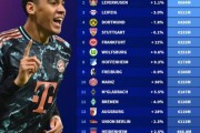 德甲球队德转身价榜：拜仁8.59亿欧居首，药厂莱比锡二三位