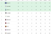 意甲最新积分榜：米兰逆袭超越罗马，帕尔马绝平，都灵1-0恩波利